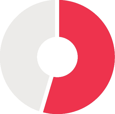 Pie graph displaying 57%