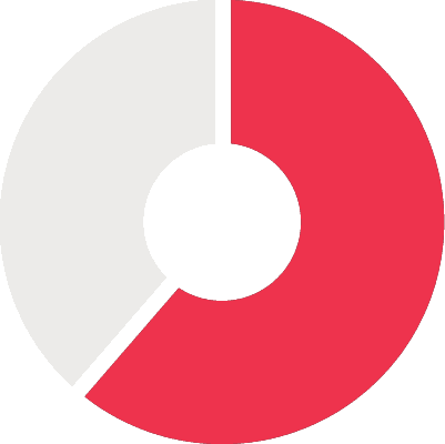 Pie graph displaying 62%