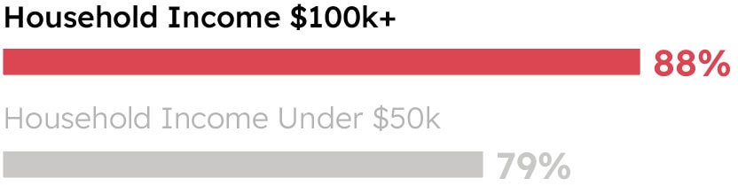 Chart displaying gifting preferences based on income brackets