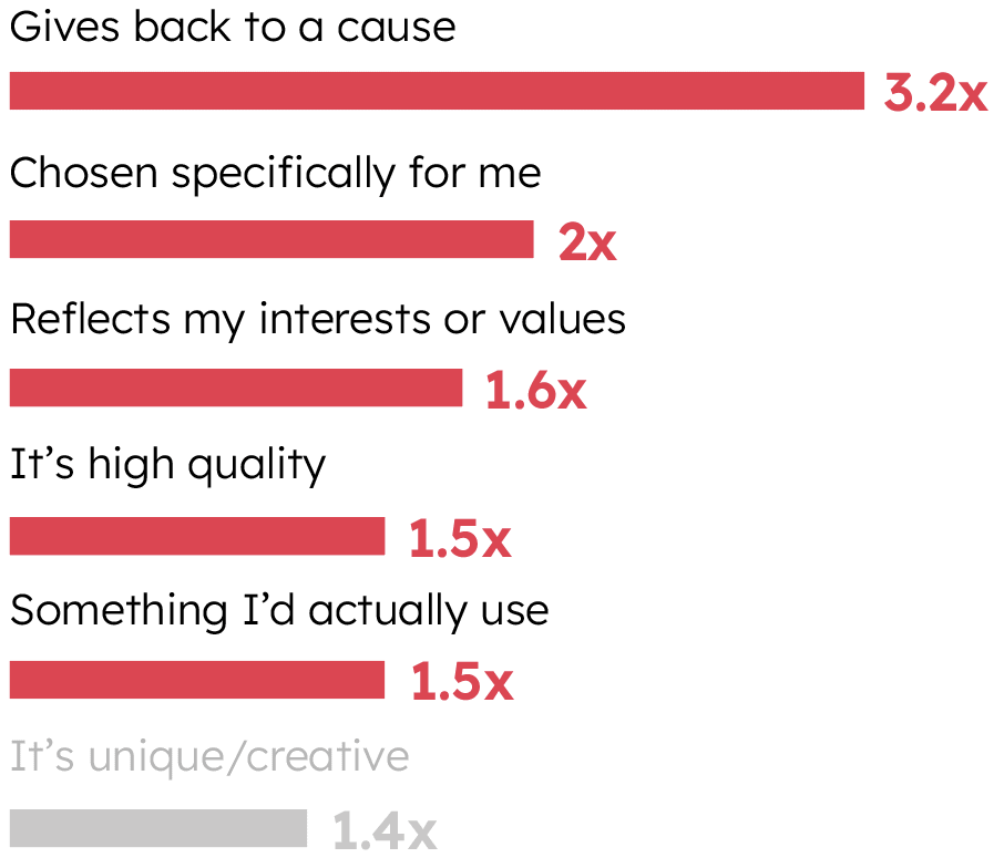 Graph showing recipients gifting reactions