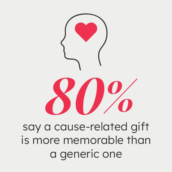 Graphic showing 80% say a cause-related gift is more memorable